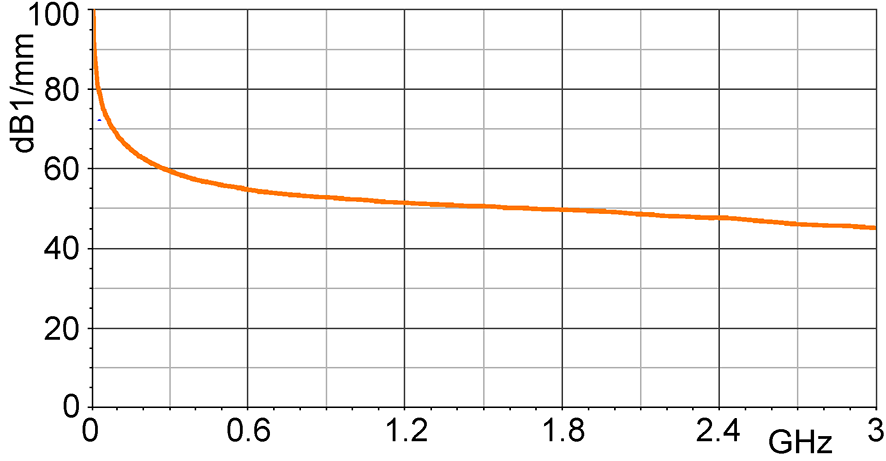 E- field correction curve [dBµV/mm] / [dBµV]